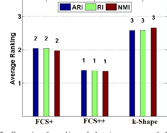 Figure 2 for Fuzzy c-Shape: A new algorithm for clustering finite time series waveforms