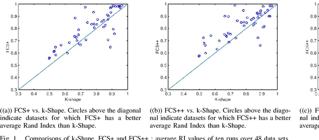 Figure 1 for Fuzzy c-Shape: A new algorithm for clustering finite time series waveforms
