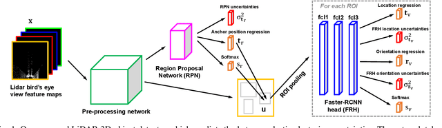 Figure 1 for Leveraging Heteroscedastic Aleatoric Uncertainties for Robust Real-Time LiDAR 3D Object Detection