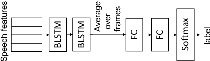 Figure 1 for Deep F-measure Maximization for End-to-End Speech Understanding