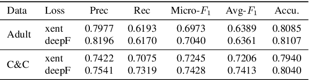 Figure 2 for Deep F-measure Maximization for End-to-End Speech Understanding