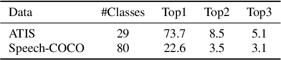Figure 3 for Deep F-measure Maximization for End-to-End Speech Understanding