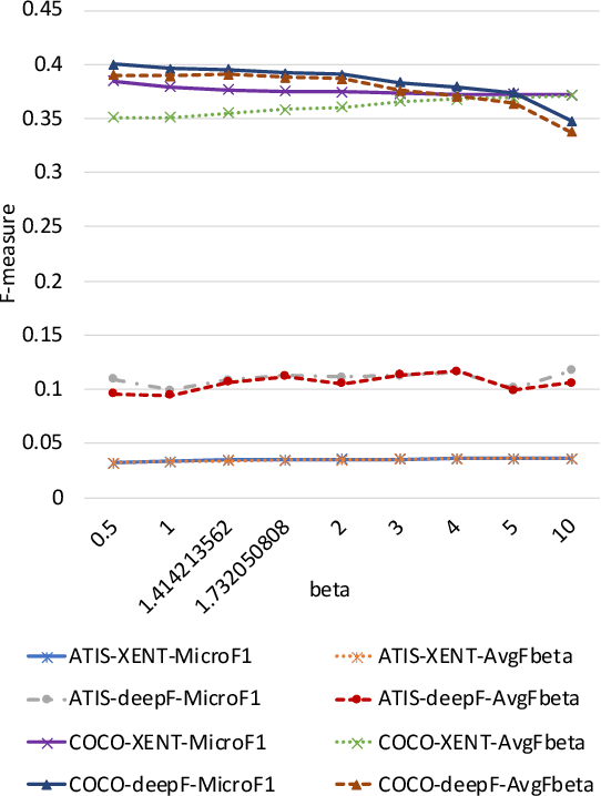 Figure 4 for Deep F-measure Maximization for End-to-End Speech Understanding