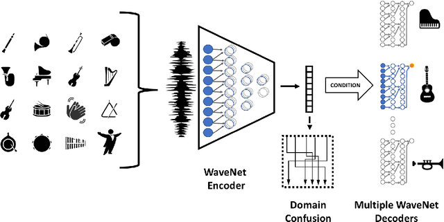 Figure 1 for A Universal Music Translation Network
