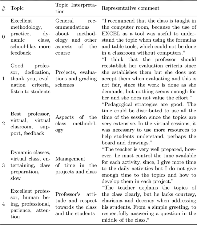 Figure 2 for Learning from students' perception on professors through opinion mining