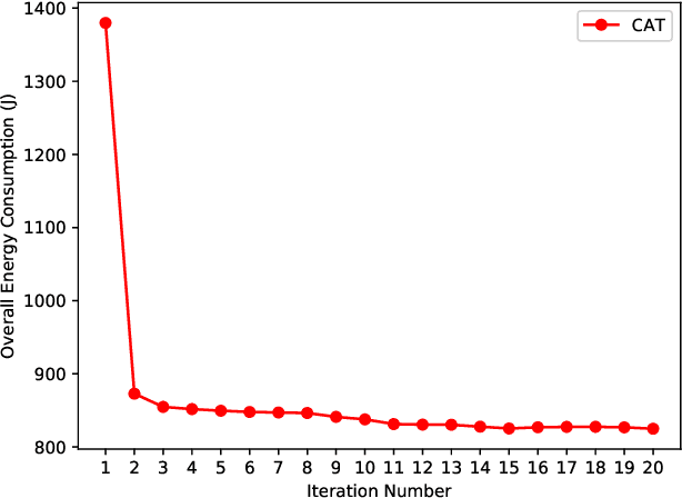 Figure 3 for Deep Reinforcement Learning Based Dynamic Trajectory Control for UAV-assisted Mobile Edge Computing