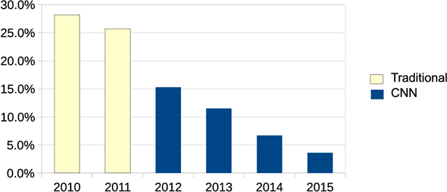 Figure 4 for Optimization Methods for Large-Scale Machine Learning