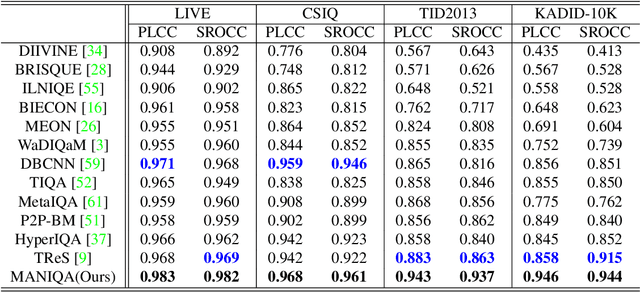 Figure 2 for MANIQA: Multi-dimension Attention Network for No-Reference Image Quality Assessment