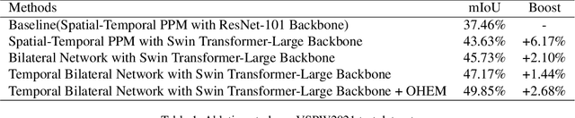Figure 2 for TBN-ViT: Temporal Bilateral Network with Vision Transformer for Video Scene Parsing