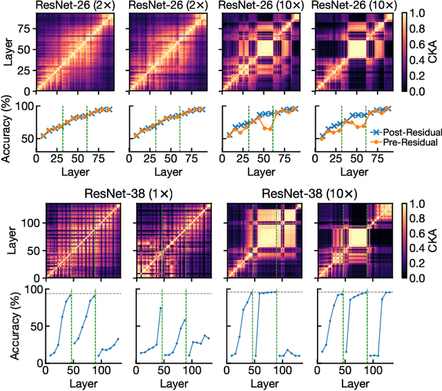 Figure 4 for Do Wide and Deep Networks Learn the Same Things? Uncovering How Neural Network Representations Vary with Width and Depth