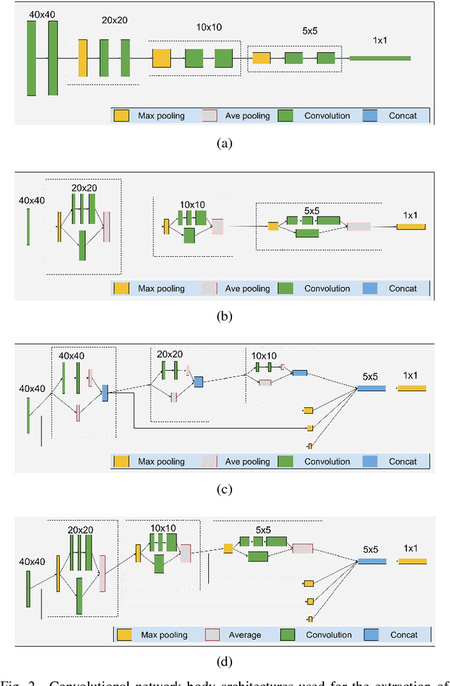 Figure 2 for Examining Deep Learning Architectures for Crime Classification and Prediction