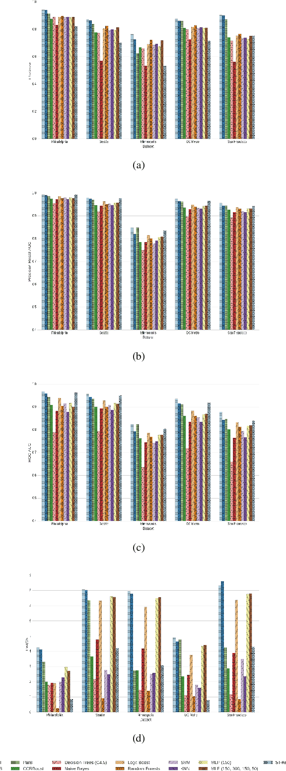 Figure 4 for Examining Deep Learning Architectures for Crime Classification and Prediction
