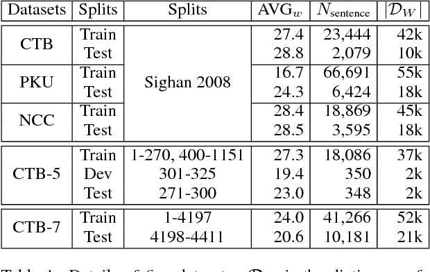 Figure 2 for A Feature-Enriched Neural Model for Joint Chinese Word Segmentation and Part-of-Speech Tagging