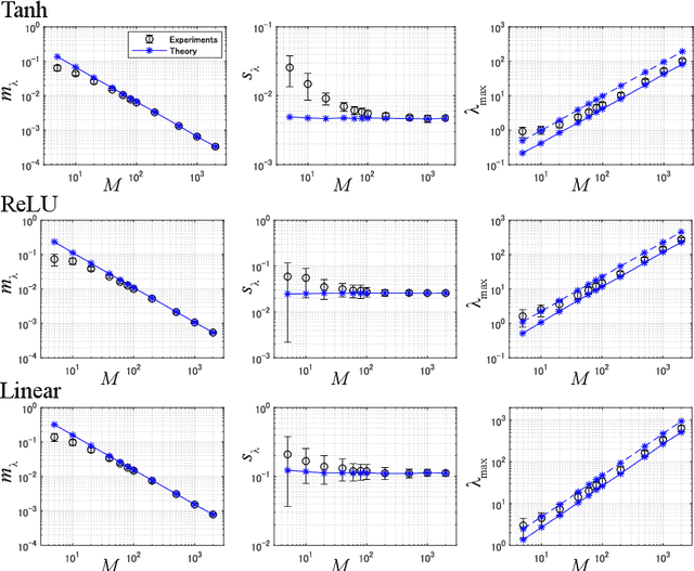 Figure 4 for Pathological spectra of the Fisher information metric and its variants in deep neural networks