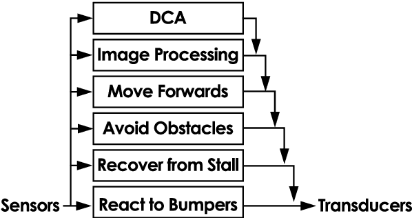 Figure 3 for The Application of a Dendritic Cell Algorithm to a Robotic Classifier