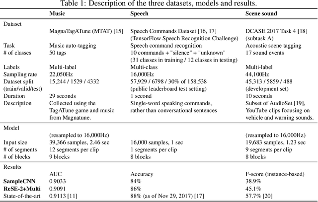Figure 2 for Raw Waveform-based Audio Classification Using Sample-level CNN Architectures