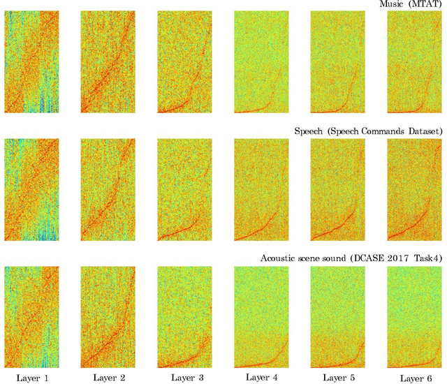 Figure 3 for Raw Waveform-based Audio Classification Using Sample-level CNN Architectures