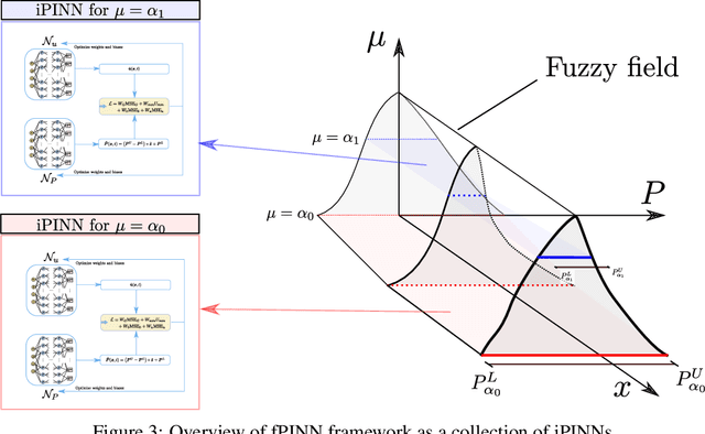Figure 3 for Interval and fuzzy physics-informed neural networks for uncertain fields