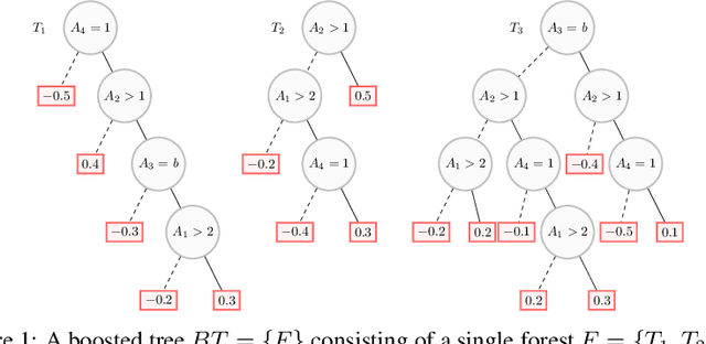 Figure 1 for Computing Abductive Explanations for Boosted Trees