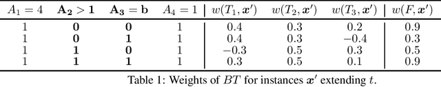 Figure 2 for Computing Abductive Explanations for Boosted Trees