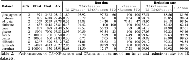 Figure 4 for Computing Abductive Explanations for Boosted Trees