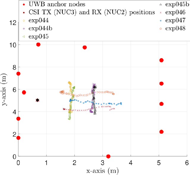 Figure 4 for OPERAnet: A Multimodal Activity Recognition Dataset Acquired from Radio Frequency and Vision-based Sensors