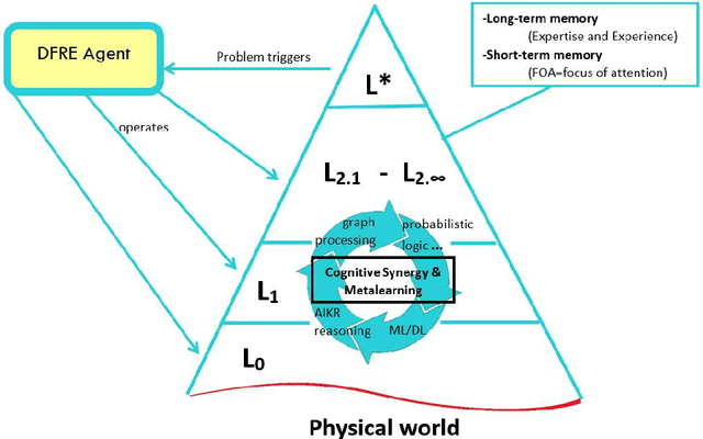 Figure 1 for A Metamodel and Framework for AGI