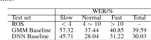 Figure 2 for Learning Speech Rate in Speech Recognition