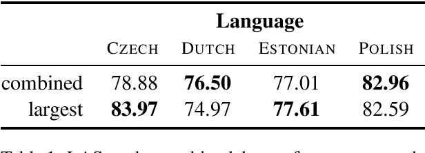Figure 2 for Køpsala: Transition-Based Graph Parsing via Efficient Training and Effective Encoding