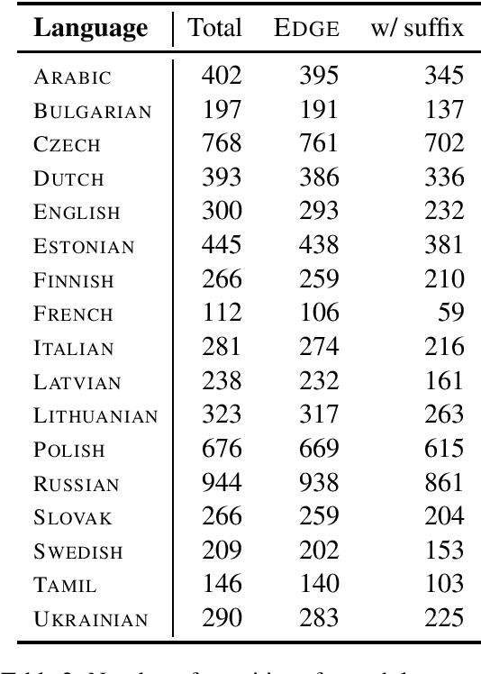 Figure 4 for Køpsala: Transition-Based Graph Parsing via Efficient Training and Effective Encoding