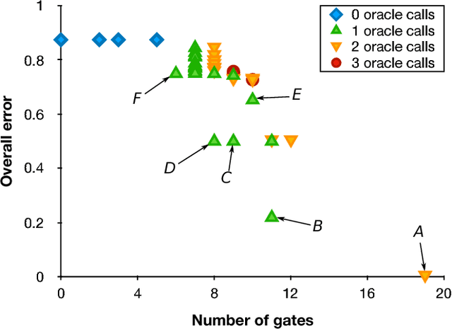 Figure 4 for Multi-objective evolutionary algorithms for quantum circuit discovery