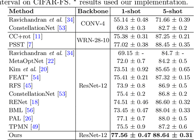 Figure 4 for Few-Shot Classification with Contrastive Learning