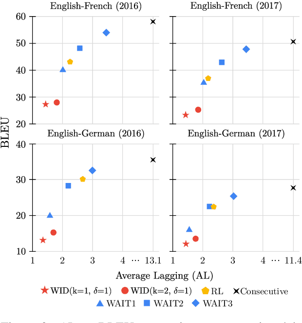Figure 4 for Simultaneous Machine Translation with Visual Context