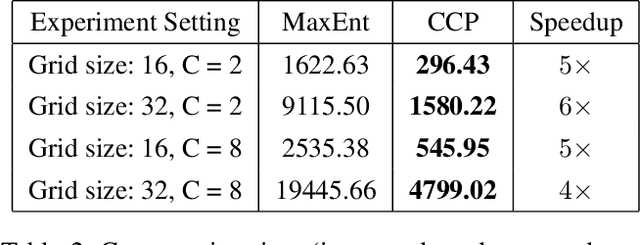 Figure 4 for Inverse Reinforcement Learning with Conditional Choice Probabilities
