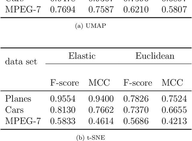 Figure 2 for Dimensionality Reduction using Elastic Measures