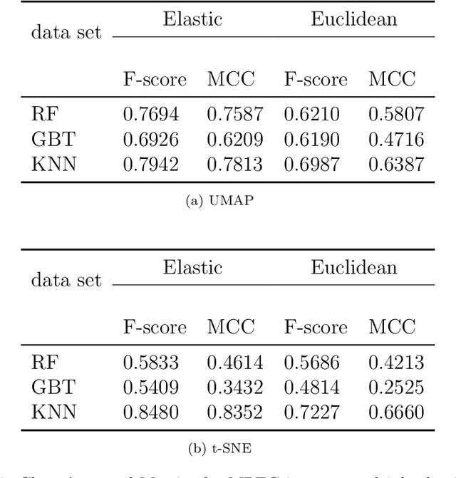 Figure 4 for Dimensionality Reduction using Elastic Measures
