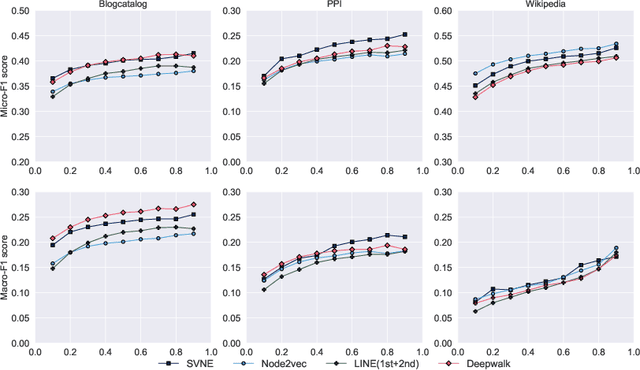 Figure 1 for Multi-View Network Embedding Via Graph Factorization Clustering and Co-Regularized Multi-View Agreement