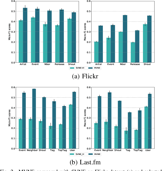Figure 2 for Multi-View Network Embedding Via Graph Factorization Clustering and Co-Regularized Multi-View Agreement