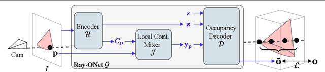 Figure 2 for Ray-ONet: Efficient 3D Reconstruction From A Single RGB Image