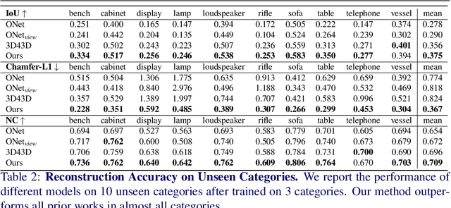 Figure 3 for Ray-ONet: Efficient 3D Reconstruction From A Single RGB Image