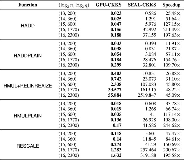 Figure 4 for PrivFT: Private and Fast Text Classification with Homomorphic Encryption