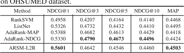 Figure 3 for ARSM Gradient Estimator for Supervised Learning to Rank