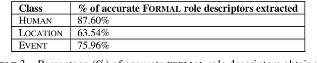 Figure 3 for Using qualia information to identify lexical semantic classes in an unsupervised clustering task
