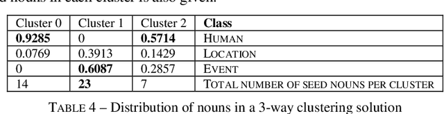 Figure 4 for Using qualia information to identify lexical semantic classes in an unsupervised clustering task