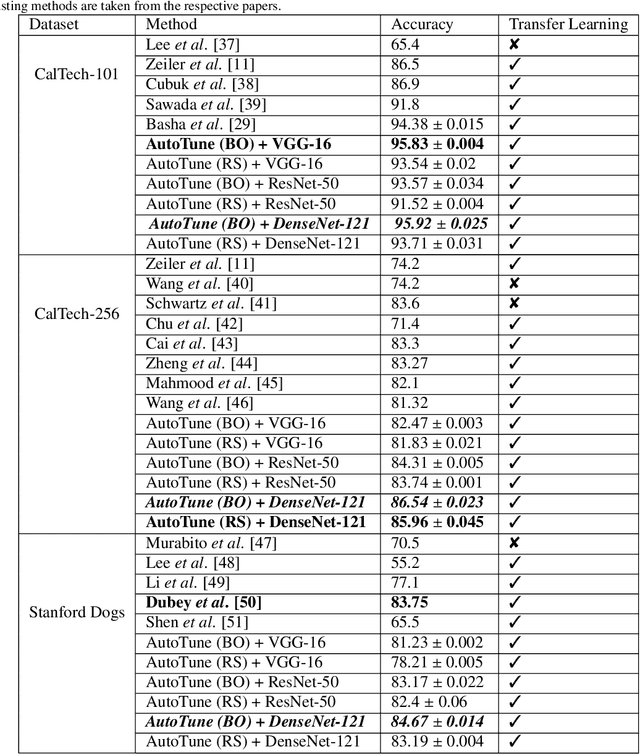 Figure 4 for AutoTune: Automatically Tuning Convolutional Neural Networks for Improved Transfer Learning