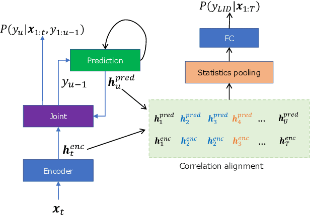 Figure 1 for Transducer-based language embedding for spoken language identification