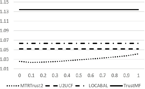 Figure 2 for Multi-faceted Trust-based Collaborative Filtering