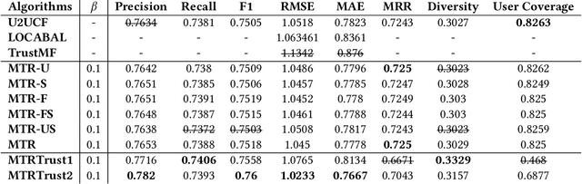 Figure 4 for Multi-faceted Trust-based Collaborative Filtering