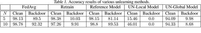 Figure 1 for Federated Unlearning: How to Efficiently Erase a Client in FL?
