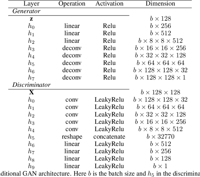 Figure 2 for Emulation of cosmological mass maps with conditional generative adversarial networks
